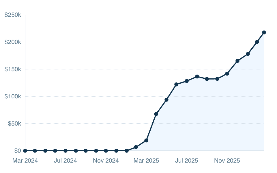 Theanna ARR growth chart from launch to $218K — including the five-month dip in the middle.