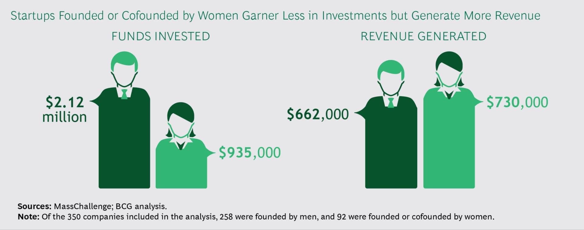 BCG research showing female founder ROI advantage