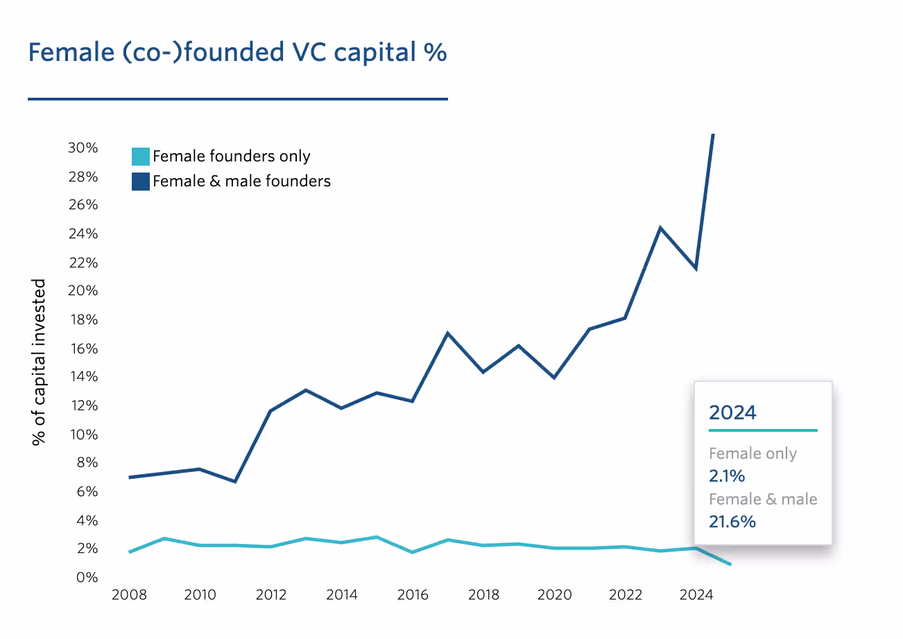2024 US VC data from PitchBook