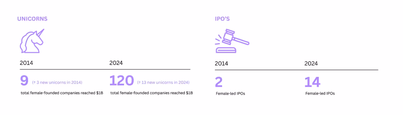 Female-founded unicorns chart